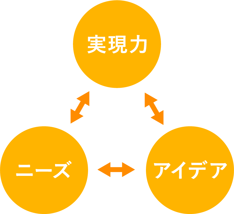 実現力 ニーズ アイデア