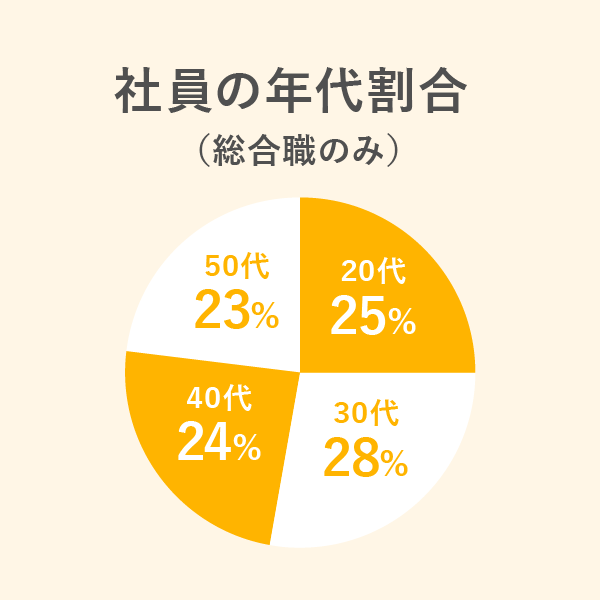 社員の年代割合（総合職のみ）20代 30% 30代 31% 40代 19% 50代 20%